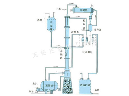 甲醇、乙醇蒸餾裝置